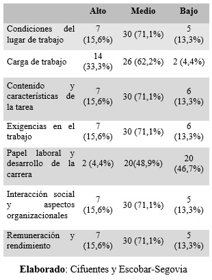 Cuestionario de Factores psicosocial (septiembre-octubre)