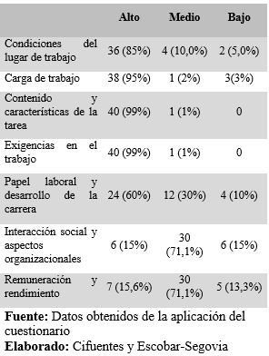 Resultados Cuestionario de factores psicosocial (marzo-abril)