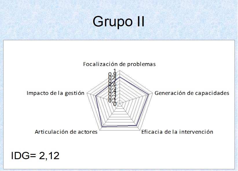 Situación del municipio Camajuaní en el Índice de Avance Municipal e Índice de Gestión Universitaria del Conocimiento y la Innovación, en el año 2018, grupo II