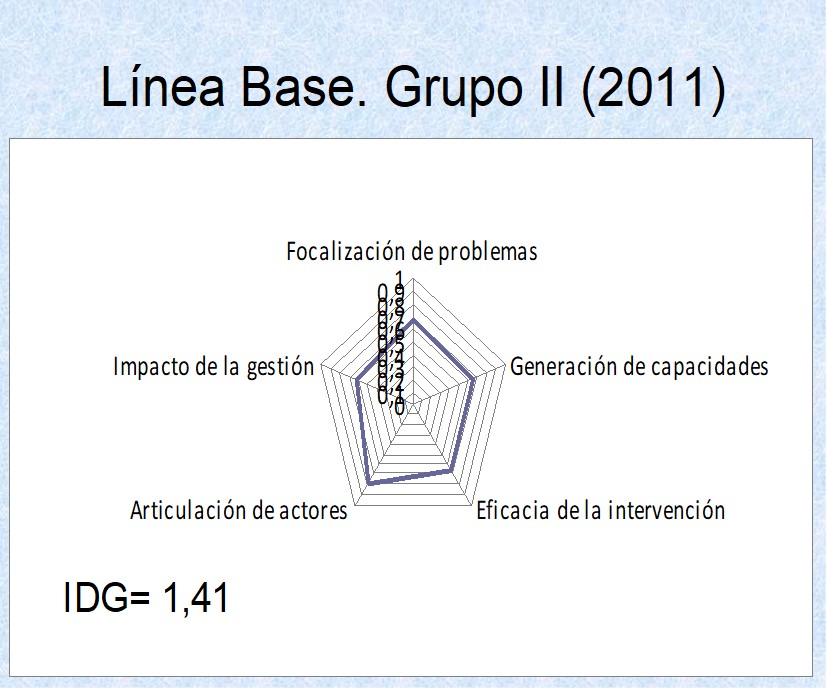 Línea Base del municipio Camajuaní en el Índice de Avance Municipal y de Gestión Universitaria del Conocimiento y la Innovación, medida en el año 2011, grupo II