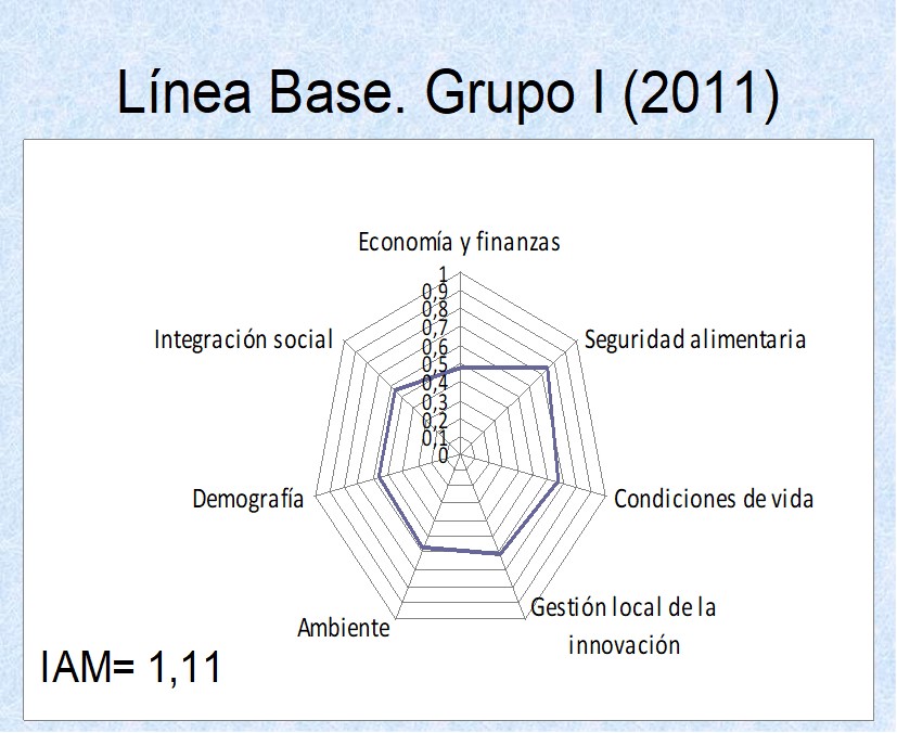 Línea Base del municipio Camajuaní en el Índice de Avance Municipal y de Gestión Universitaria del Conocimiento y la Innovación, medida en el año 2011, grupo I