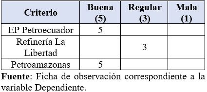 . Variable La responsabilidad social. Indicador: Responsabilidad económica