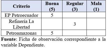 Variable La responsabilidad social. Indicador: Responsabilidad ética.