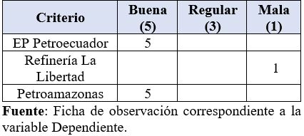 Variable La responsabilidad social. Indicador: Responsabilidad con la sociedad.