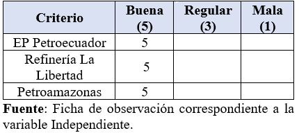Variable Gestión estratégica. Indicador: Gestión riesgo