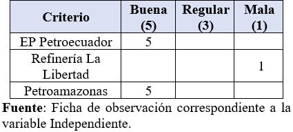 Variable Gestión estratégica. Indicador: Gestión procesos productivos
