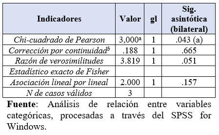 Variable Gestión estratégica. Indicador: Gestión administrativa