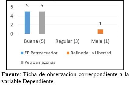 Variable La responsabilidad social. Indicador: Responsabilidad ambiental.