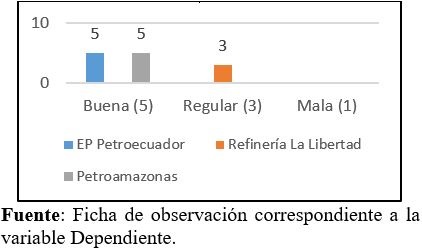 Variable La responsabilidad social. Indicador: Responsabilidad ética.
