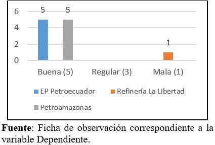 Variable La responsabilidad social. Indicador: Responsabilidad con la sociedad.