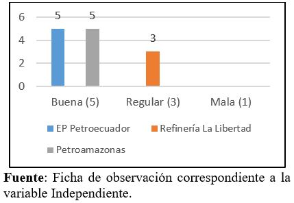 Variable Gestión estratégica. Indicador: Gestión administrativa