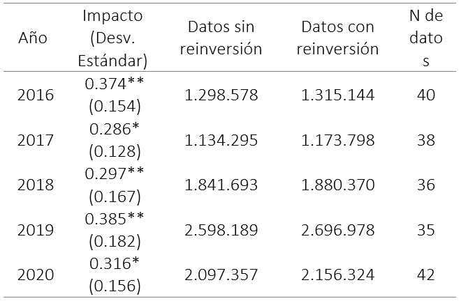 Resultados de la prueba de Impacto método PSM.