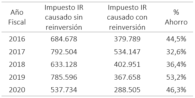 Evolución del impuesto causado frente al impuesto calculado, aplicando la reinversión de utilidades