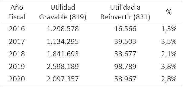 Evolución de la Utilidad Gravable y el monto máximo posible de Reinversión.
