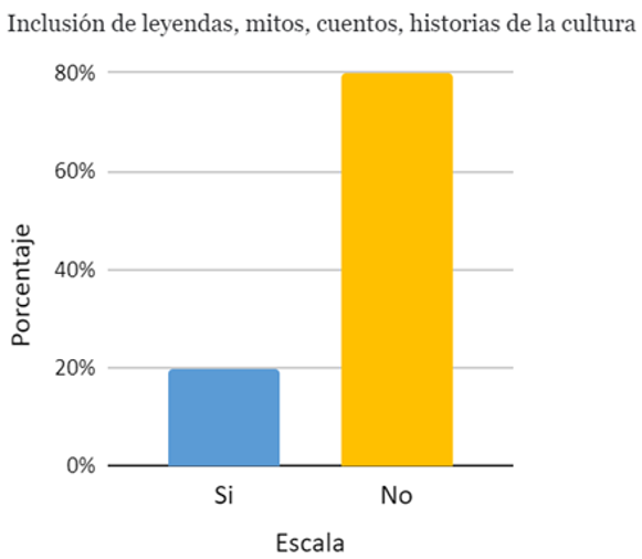 Inclusión de leyendas, mitos, cuentos, historias de la cultura en los procesos educativos.
