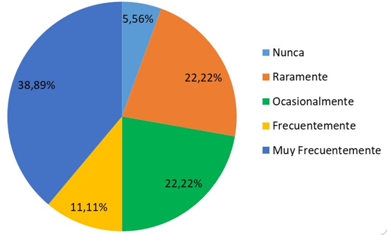 Uso de procesos y recursos que no son propios de la cultura. 