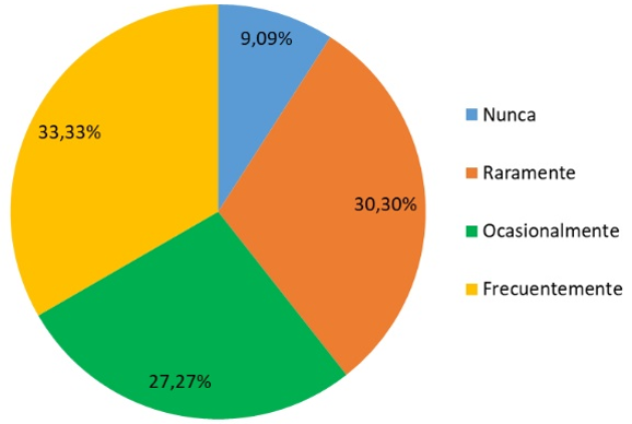 Uso de procesos y recursos ajenos a la cultura.