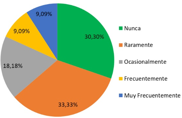 Síntesis de los resultados después de aplicar la encuesta a los docentes-estudiantes de séptimo ciclo