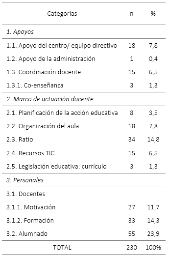 Elementos que facilitan el cambio metodológico en la ESO. 