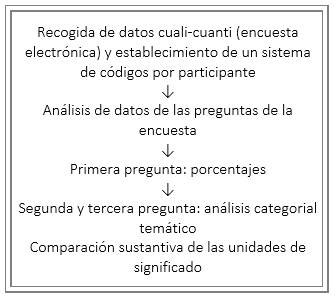 Proceso de análisis de datos