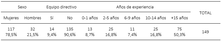 Distribución de la muestra