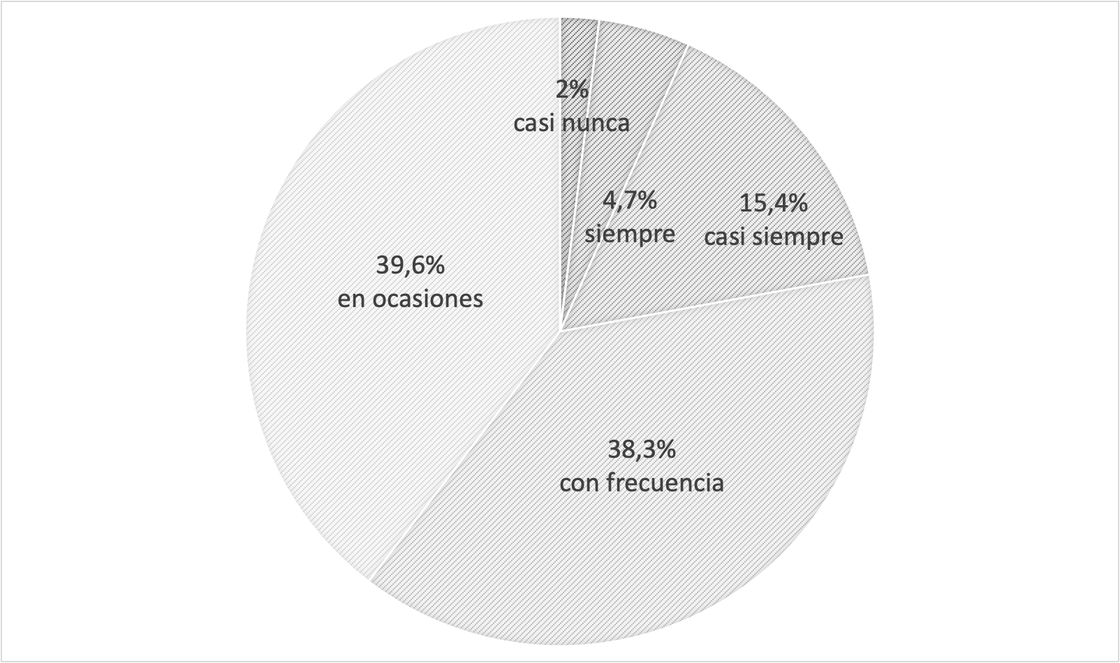 Frecuencia de uso de metodologías activas en el aula