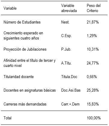 Peso de los criterios