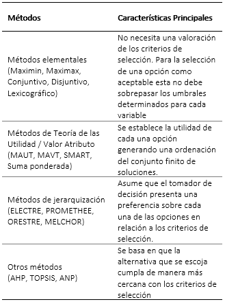 Métodos de decisión multicriterio