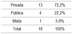 Tipo de empresa de empleadores