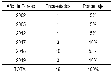 Información de egreso de los graduados