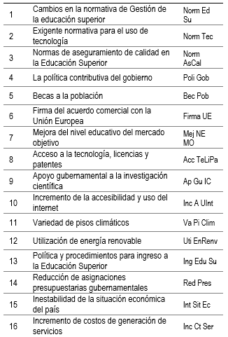 Descripción de variables externas