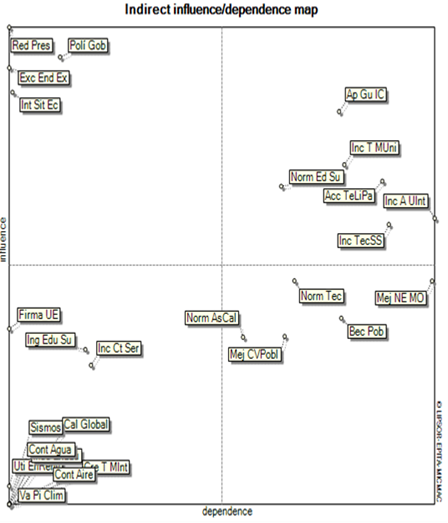 Plano de influencias indirectas con variables externas
