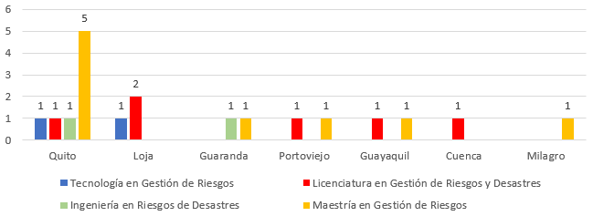 Oferta académica en gestión de riesgos y riesgos de 
			desastres por ciudades en Ecuador