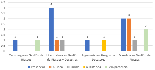 Modalidad de estudio por nivel de formación en gestión 
			de riesgos y riesgos de desastres
