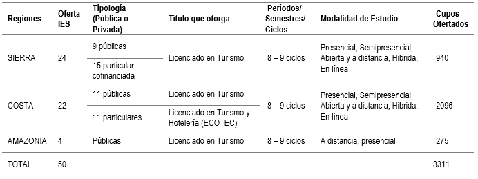 Oferta de la carrera de Turismo en Ecuador