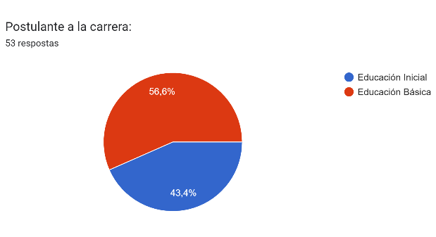 Elección de carrera de los aspirantes
