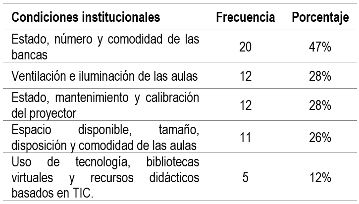 Condiciones institucionales susceptibles a mejoras desde la percepción de los aspirantes.