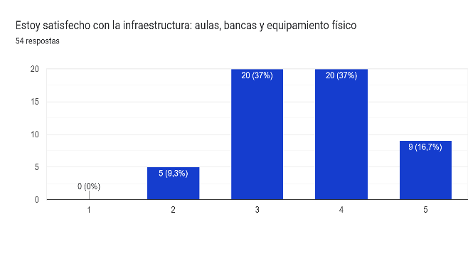 Satisfacción con relación a la infraestructura.