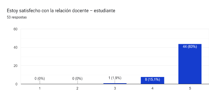 Satisfacción con la relación docente – estudiante.