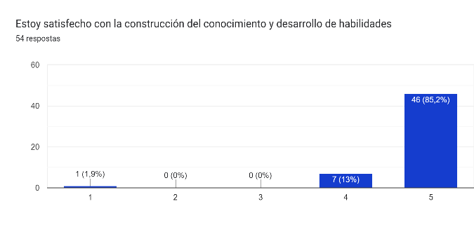 Satisfacción con relación a la construcción del conocimiento y desarrollo de habilidades.