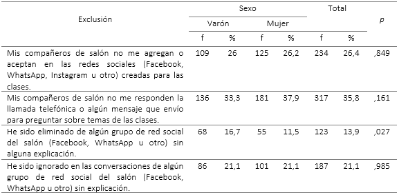 Conductas de exclusión según sexo