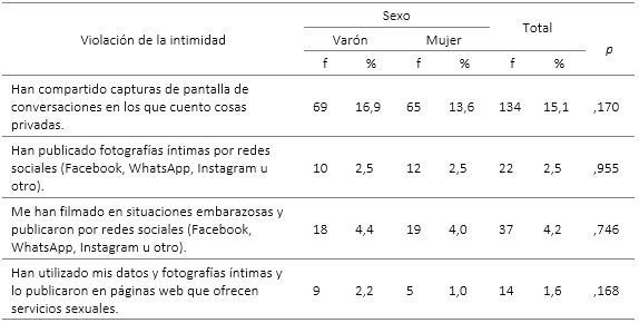 Conductas de violación de la intimidad según sexo