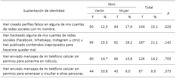 Conductas de suplantación de identidad según sexo