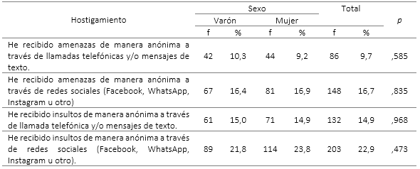 Conductas de hostigamiento según sexo