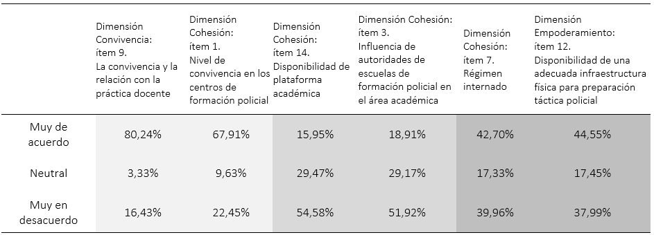 Ítems con los porcentajes de frecuencia según extremos en la escala valorativa.