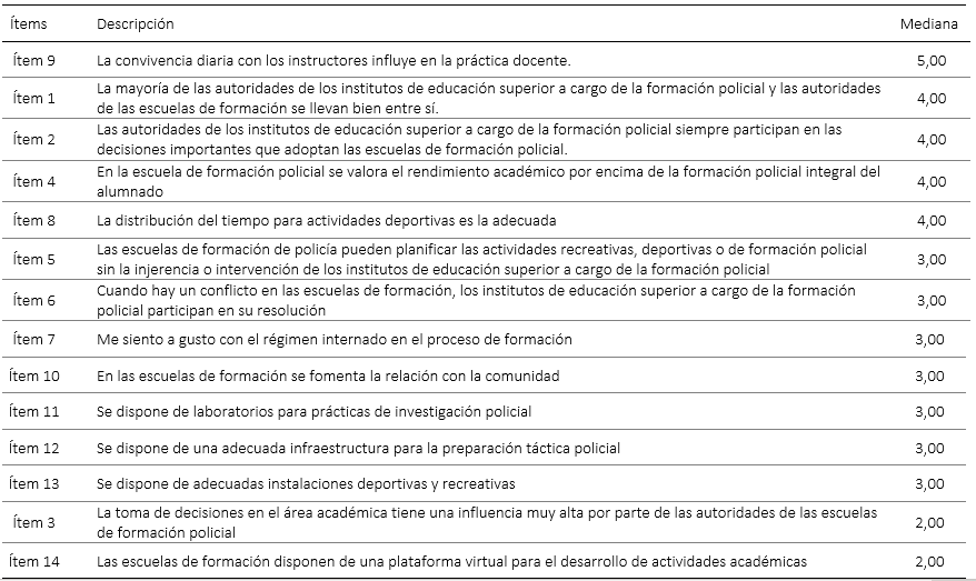 Mediana de los 14 ítems del cuestionario