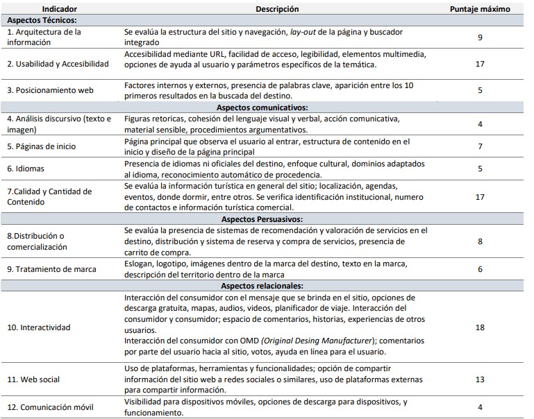 Dimensiones, características y puntajes ICW.