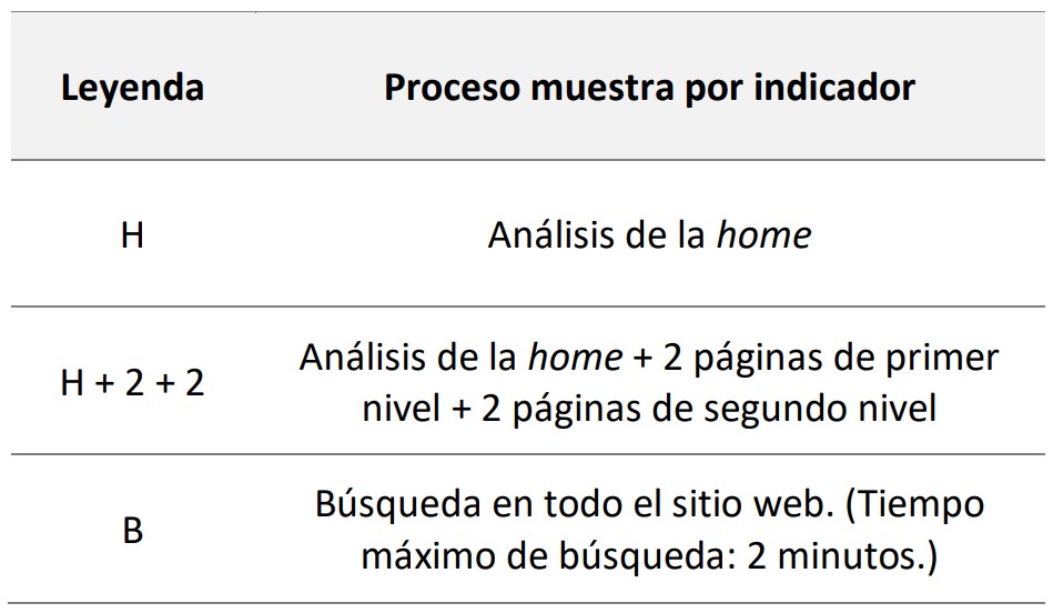 Proceso de evaluación muestra por indicador.