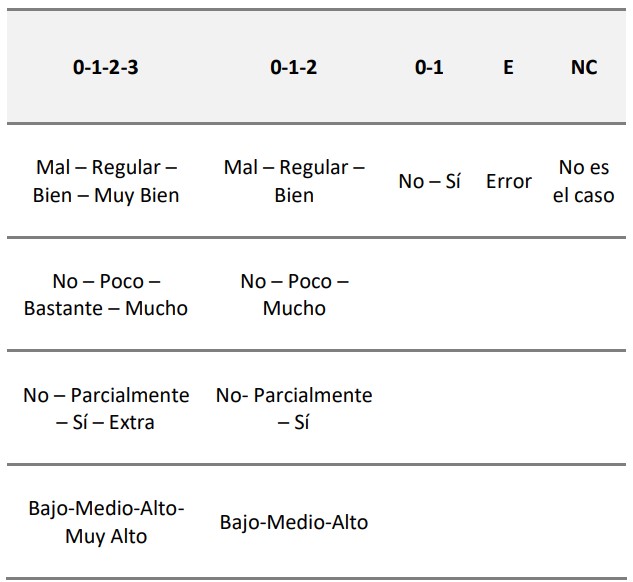  Escala valorativa de los indicadores ICW.