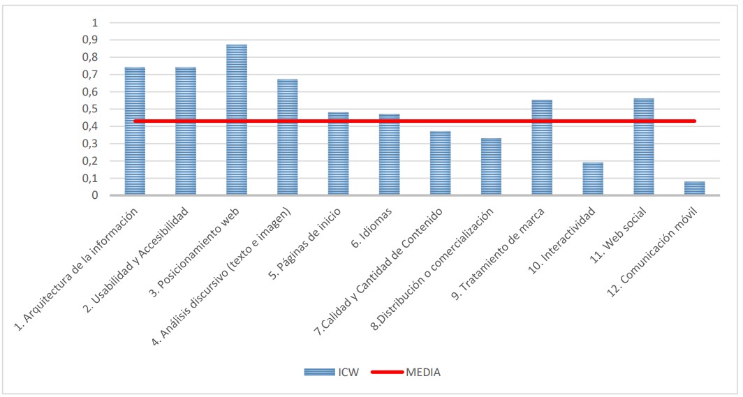 Puntuación de cada dimensión evaluada.